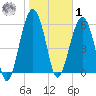 Jenkins Creek tide chart for Sunday, February 1, 2026