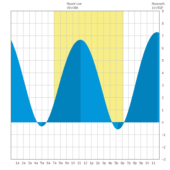 Jenkins Creek tide chart for Saturday, February 21, 2026
