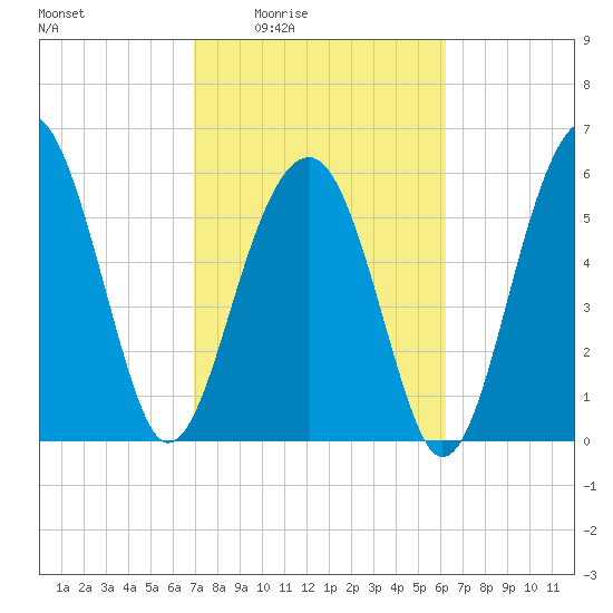 Jenkins Creek tide chart for Sunday, February 22, 2026