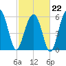Jenkins Creek tide chart for Sunday, February 22, 2026