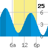Jenkins Creek tide chart for Wednesday, February 25, 2026