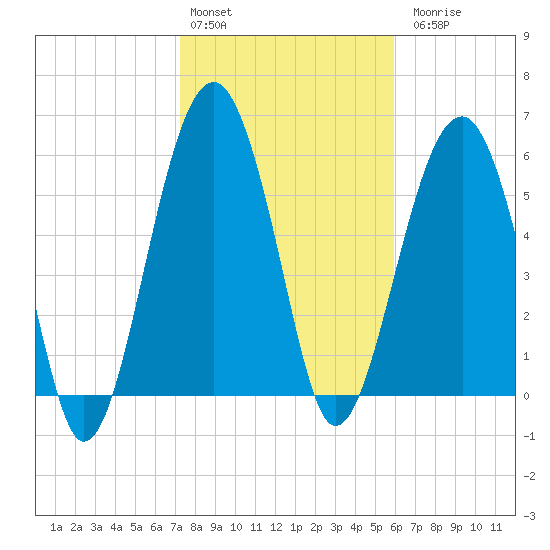 Jenkins Creek tide chart for Monday, February 2, 2026