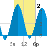 Jenkins Creek tide chart for Monday, February 2, 2026