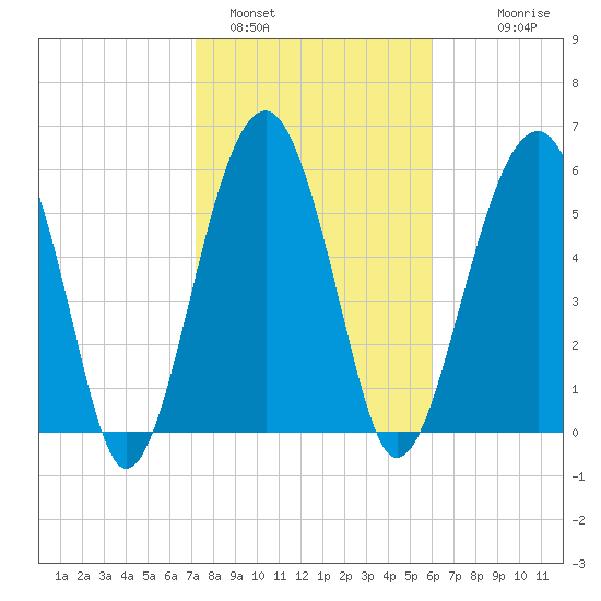 Jenkins Creek tide chart for Wednesday, February 4, 2026