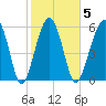 Jenkins Creek tide chart for Thursday, February 5, 2026