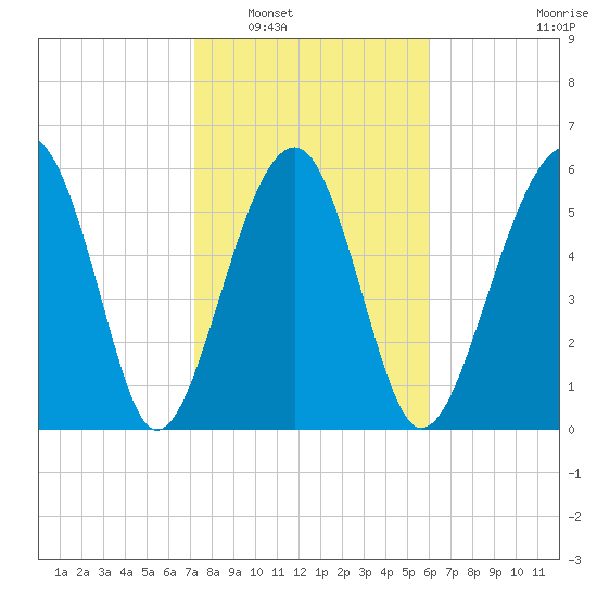 Jenkins Creek tide chart for Friday, February 6, 2026