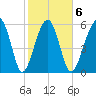 Jenkins Creek tide chart for Friday, February 6, 2026