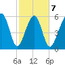 Jenkins Creek tide chart for Saturday, February 7, 2026