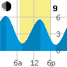 Jenkins Creek tide chart for Monday, February 9, 2026