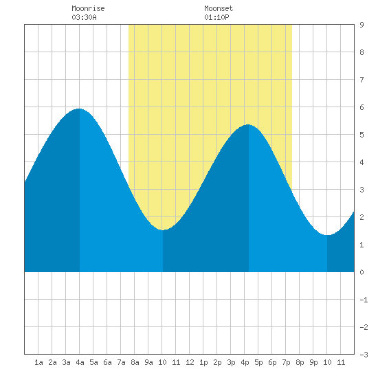 Jenkins Creek tide chart for Thursday, March 12, 2026
