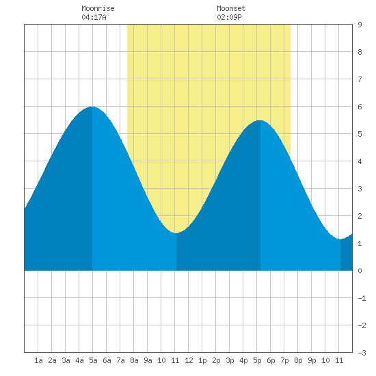 Jenkins Creek tide chart for Friday, March 13, 2026