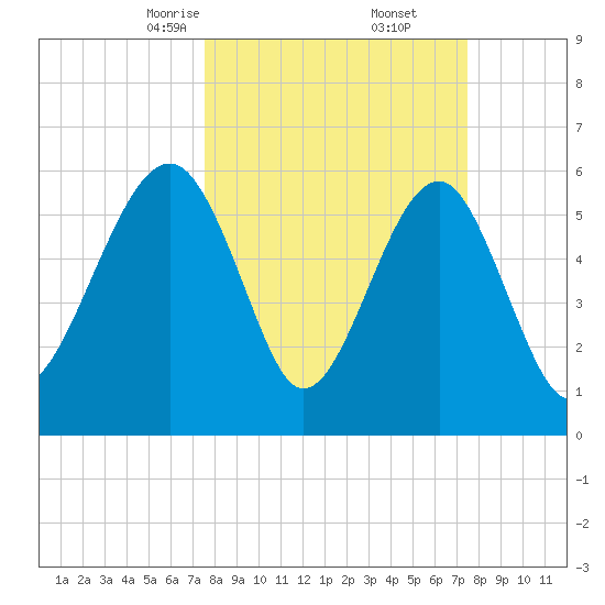 Jenkins Creek tide chart for Saturday, March 14, 2026