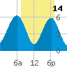 Jenkins Creek tide chart for Saturday, March 14, 2026
