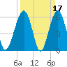 Jenkins Creek tide chart for Tuesday, March 17, 2026