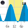 Jenkins Creek tide chart for Wednesday, March 18, 2026