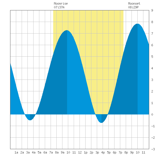 Jenkins Creek tide chart for Thursday, March 19, 2026