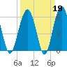 Jenkins Creek tide chart for Thursday, March 19, 2026
