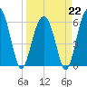 Jenkins Creek tide chart for Sunday, March 22, 2026