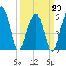 Jenkins Creek tide chart for Monday, March 23, 2026