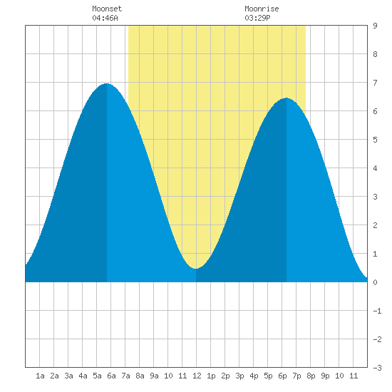Jenkins Creek tide chart for Saturday, March 28, 2026