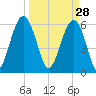 Jenkins Creek tide chart for Saturday, March 28, 2026