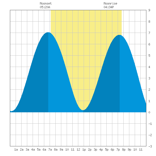 Jenkins Creek tide chart for Sunday, March 29, 2026