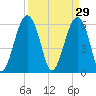 Jenkins Creek tide chart for Sunday, March 29, 2026