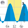 Jenkins Creek tide chart for Tuesday, March 3, 2026