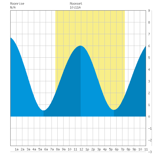 Jenkins Creek tide chart for Sunday, March 8, 2026
