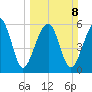 Jenkins Creek tide chart for Sunday, March 8, 2026