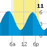 Jenkins Creek tide chart for Saturday, April 11, 2026