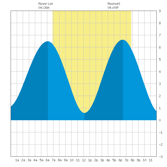 Jenkins Creek tide chart for Monday, April 13, 2026