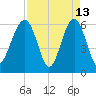 Jenkins Creek tide chart for Monday, April 13, 2026