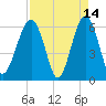 Jenkins Creek tide chart for Tuesday, April 14, 2026