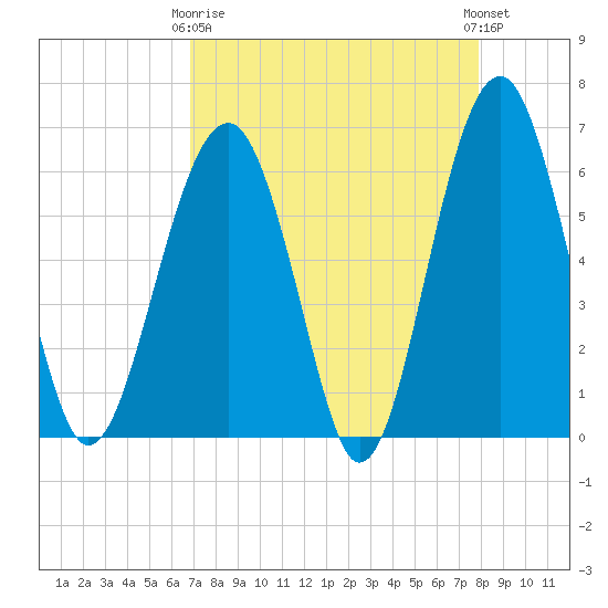 Jenkins Creek tide chart for Thursday, April 16, 2026