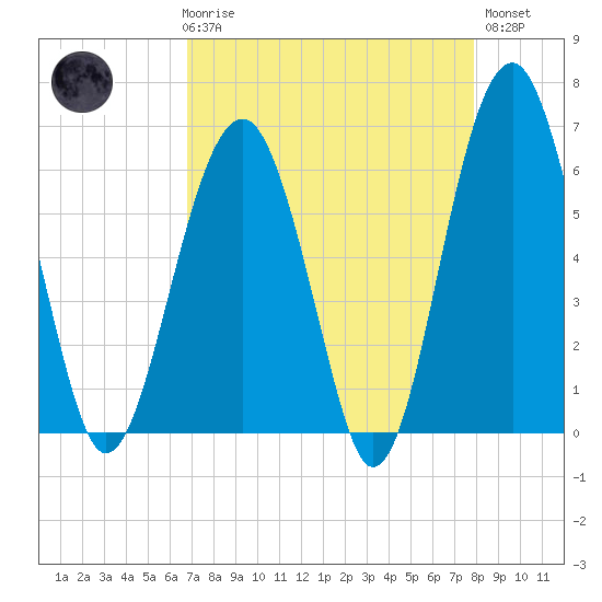 Jenkins Creek tide chart for Friday, April 17, 2026