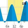 Jenkins Creek tide chart for Saturday, April 18, 2026