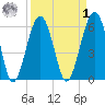 Jenkins Creek tide chart for Wednesday, April 1, 2026