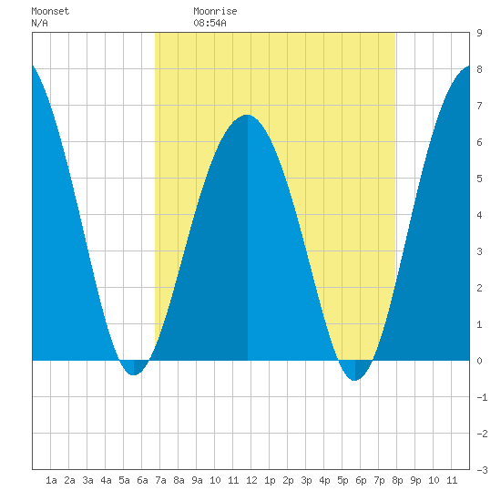 Jenkins Creek tide chart for Monday, April 20, 2026
