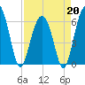 Jenkins Creek tide chart for Monday, April 20, 2026