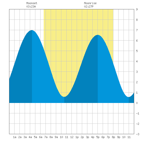 Jenkins Creek tide chart for Saturday, April 25, 2026