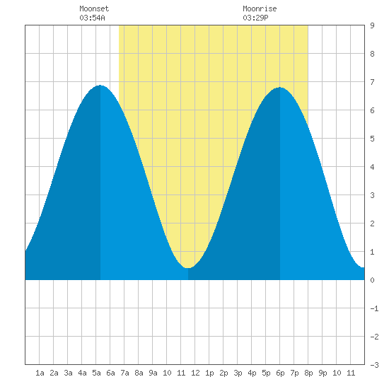 Jenkins Creek tide chart for Sunday, April 26, 2026