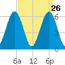 Jenkins Creek tide chart for Sunday, April 26, 2026