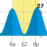Jenkins Creek tide chart for Monday, April 27, 2026
