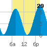 Jenkins Creek tide chart for Wednesday, April 29, 2026