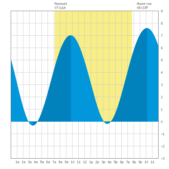 Jenkins Creek tide chart for Thursday, April 2, 2026