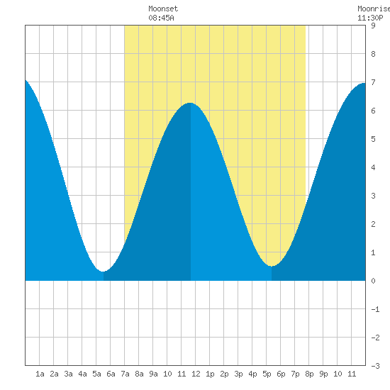 Jenkins Creek tide chart for Sunday, April 5, 2026