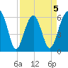 Jenkins Creek tide chart for Sunday, April 5, 2026