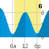 Jenkins Creek tide chart for Monday, April 6, 2026