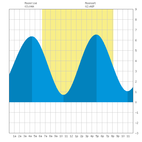 Jenkins Creek tide chart for Monday, May 11, 2026